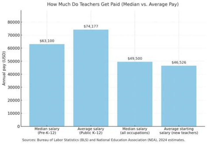 How much do teachers get paid in Nashville TN?