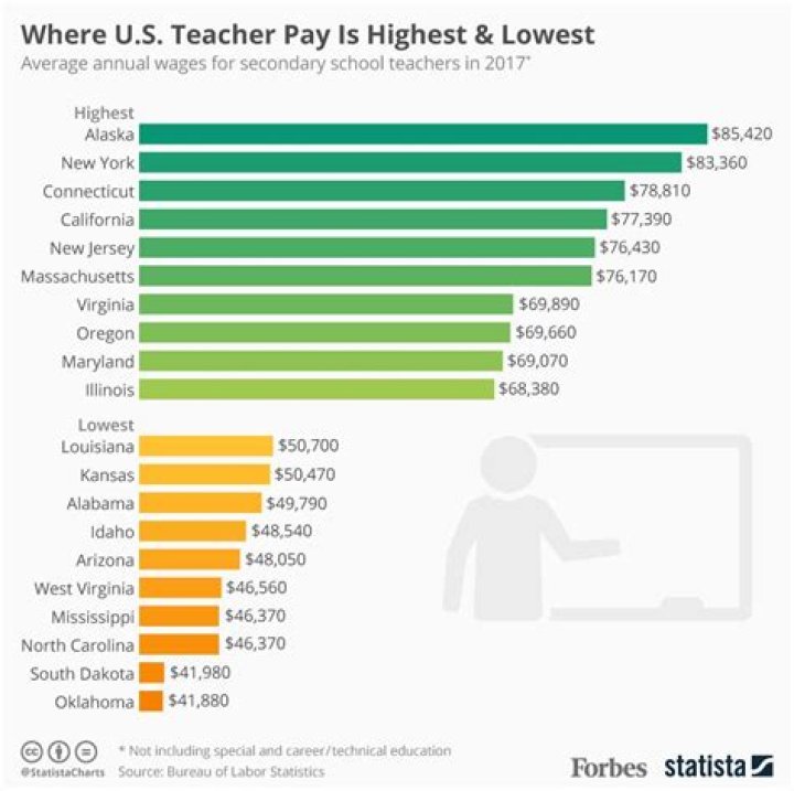 How much do they pay teachers in Kuwait?