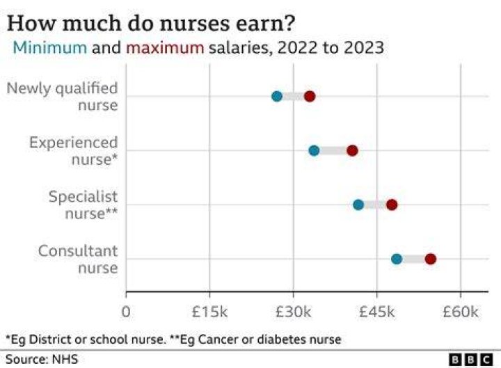 How much do UK nurses earn?