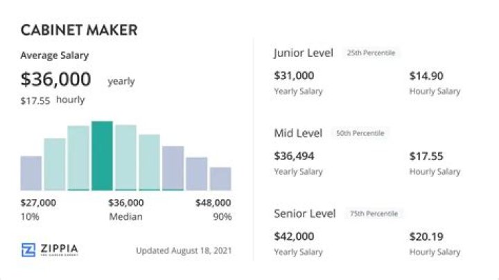 How much does a cabinet maker make in a year?