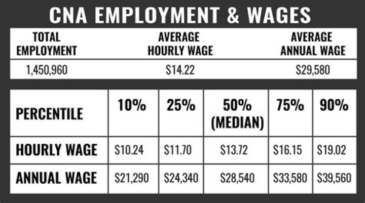 How much does a cna make an hour in New York City?