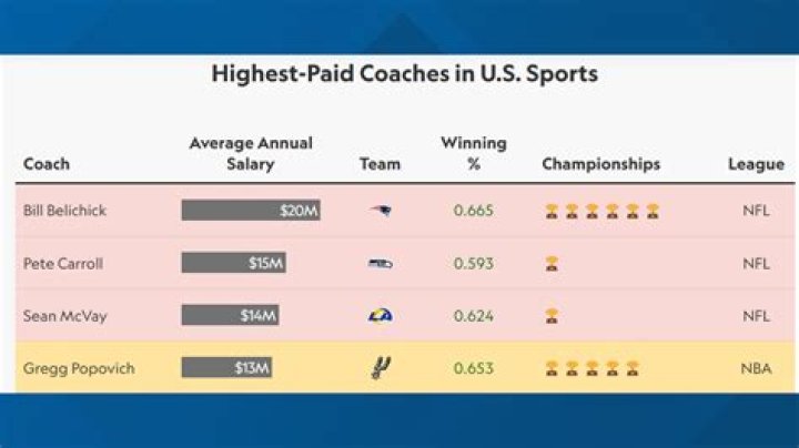 How much does a coach get paid in the NFL?