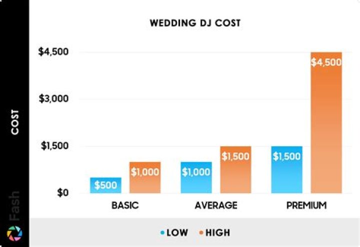 How much does a DJ at a club make?