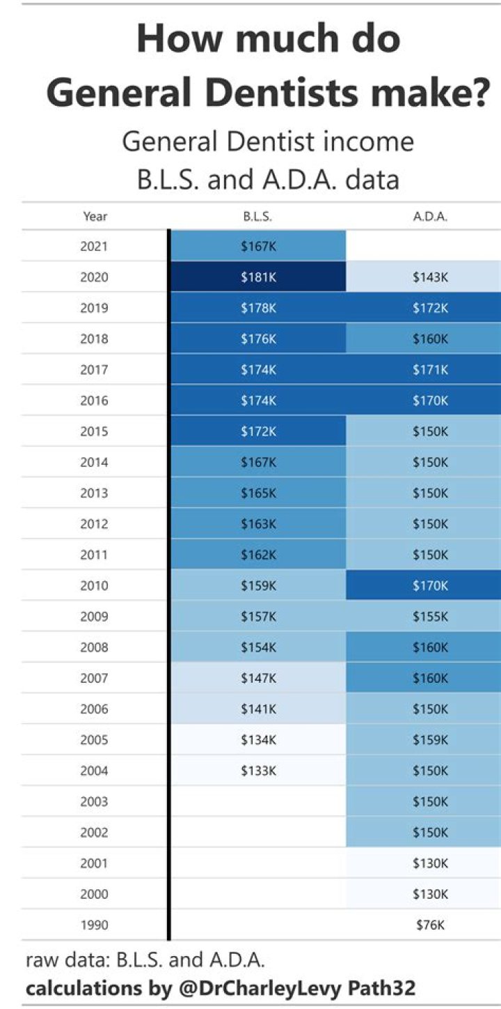 How much does a general dentist make a month?