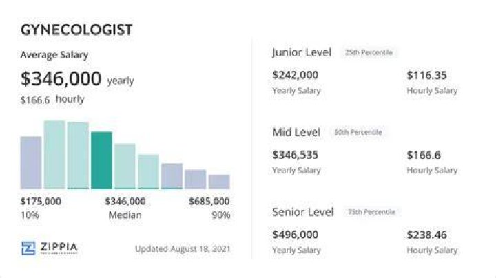 How much does a gynecologist earn in US per month?