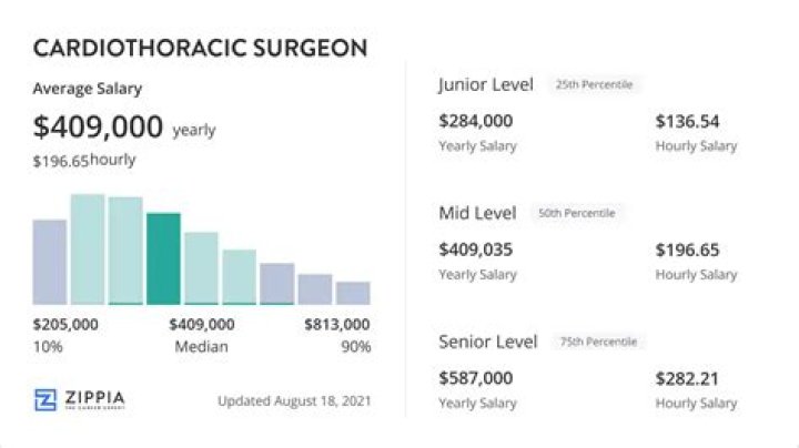 How much does a heart transplant surgeon make a year?