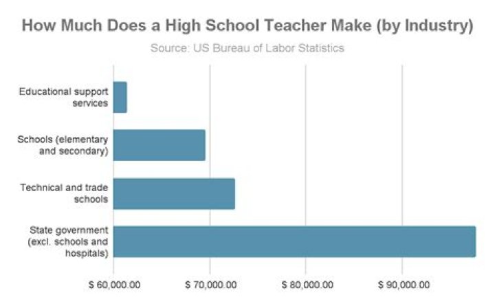 How much does a high school English teacher make in Indiana?