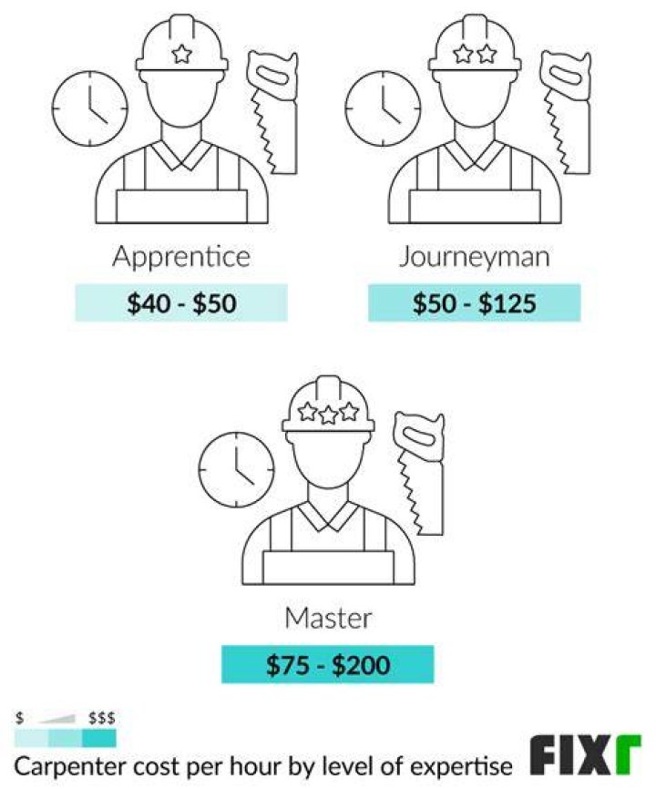 How much does a journeyman carpenter make in MN?