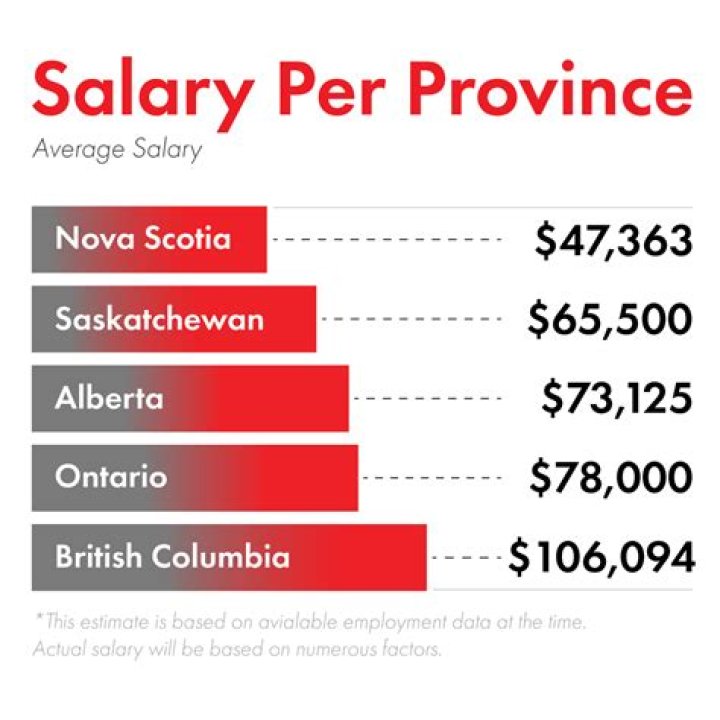 How much does a massage therapist make in Canada?