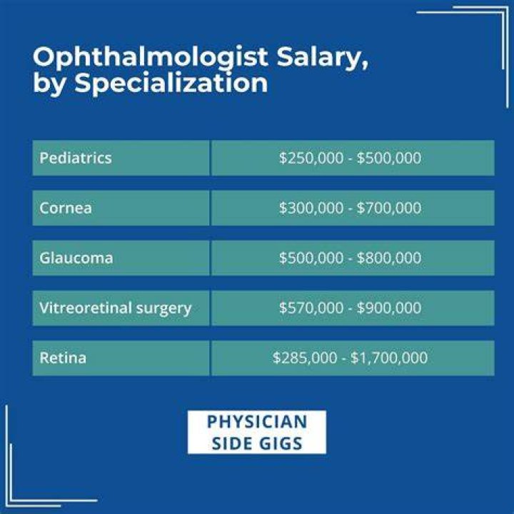 How much does a ophthalmologist make in the UK?