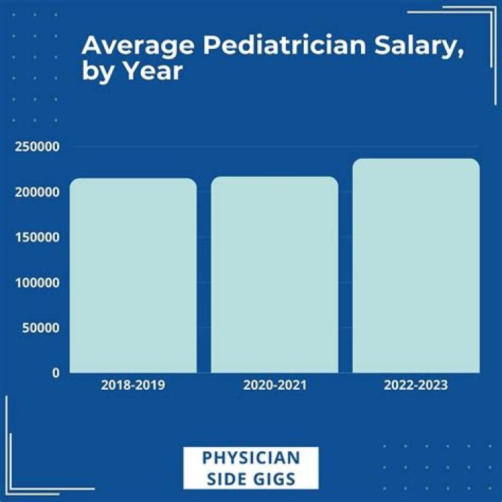 How much does a pediatrician make a year?