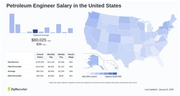 How much does a petroleum engineer earn?