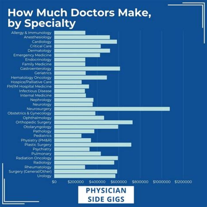 How much does a retired military doctor make?