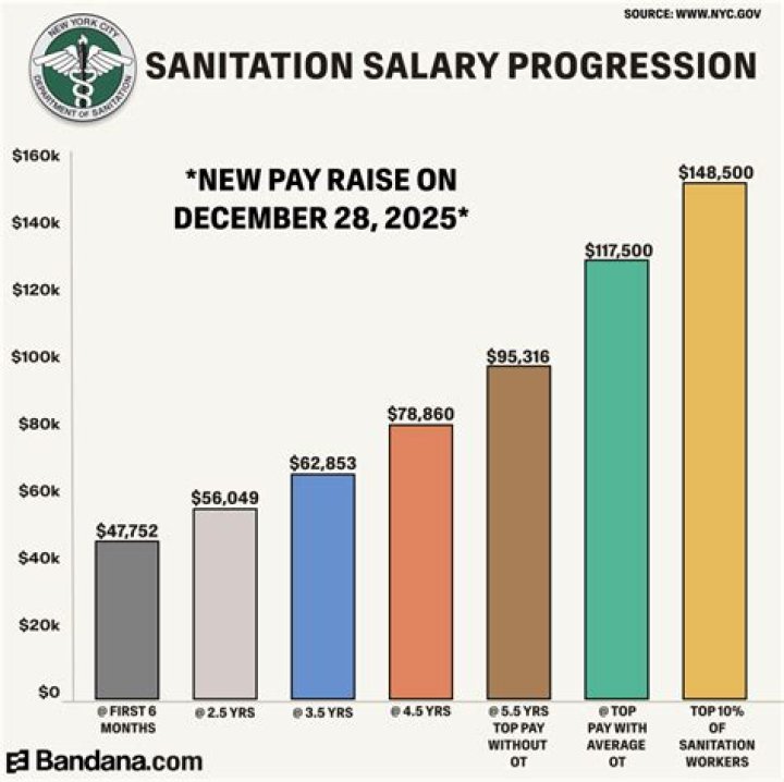 How much does a sanitation get a year in NYC?