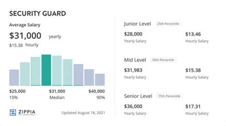 How much does a security guard earns in Dubai?