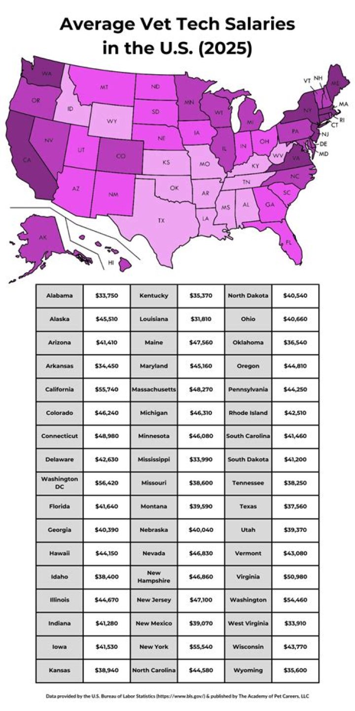 How much does a veterinary technologist make in Virginia?