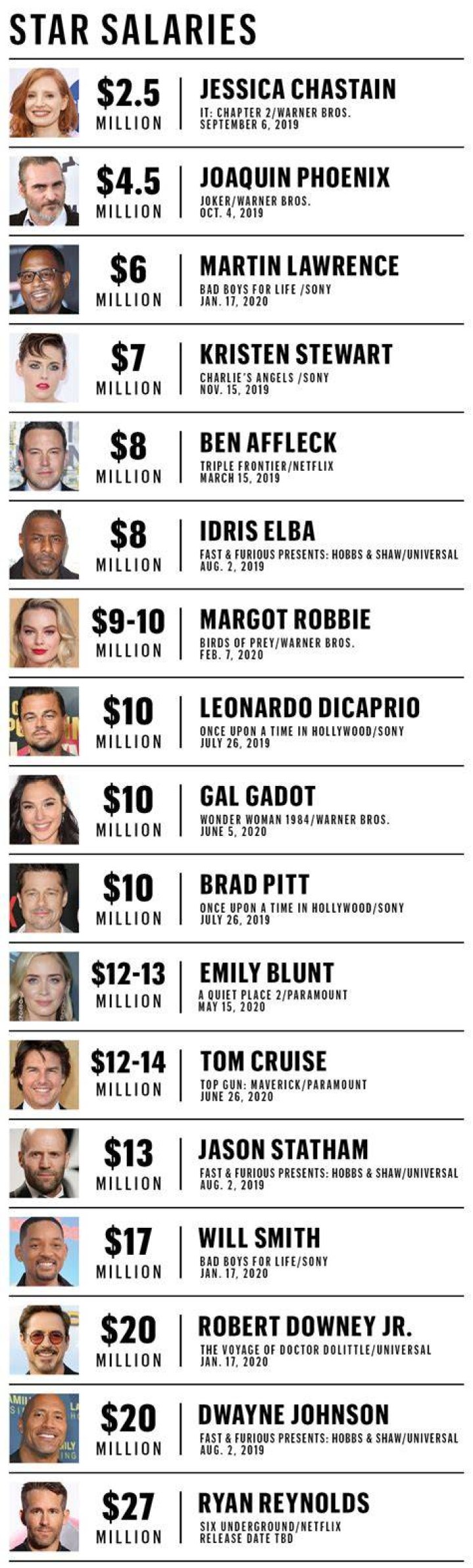 How much does an actor get paid per movie?