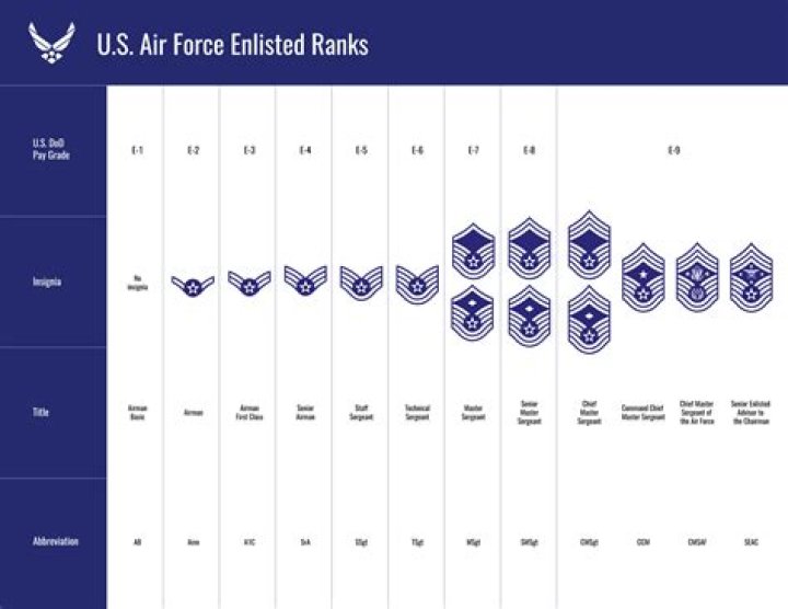 How much does an Air Force E-2 make?