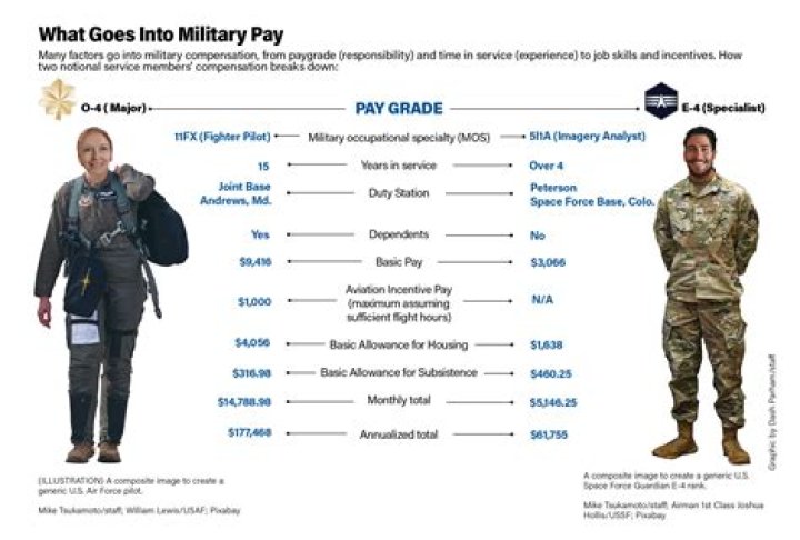 How much does an army officer earn in Pakistan?
