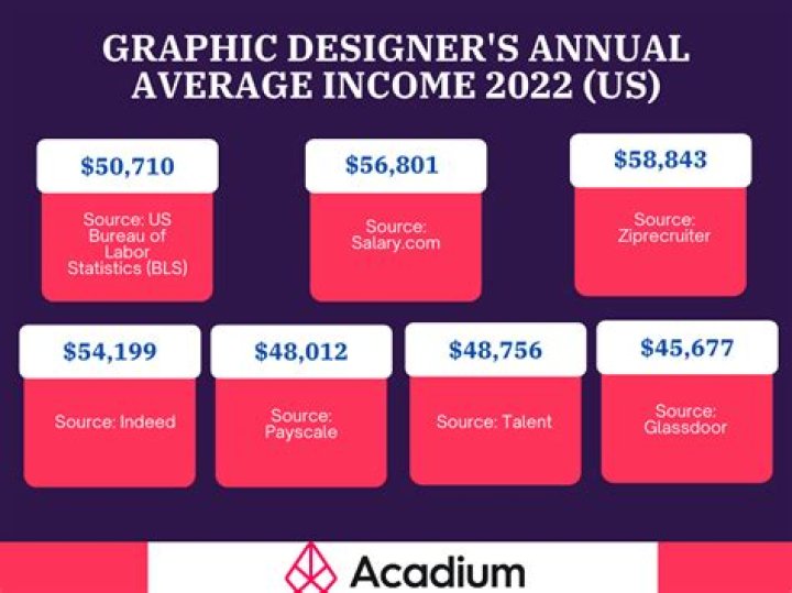 How much does building designers make?