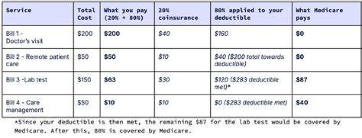 How Much Does Medicare pay after deductible is met?