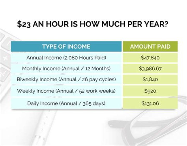 How much does someone making 23 an hour make a year?