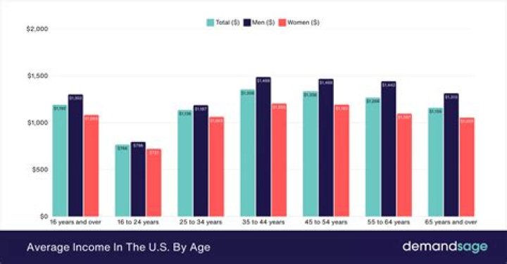 How much does the average person in Oklahoma make a year?