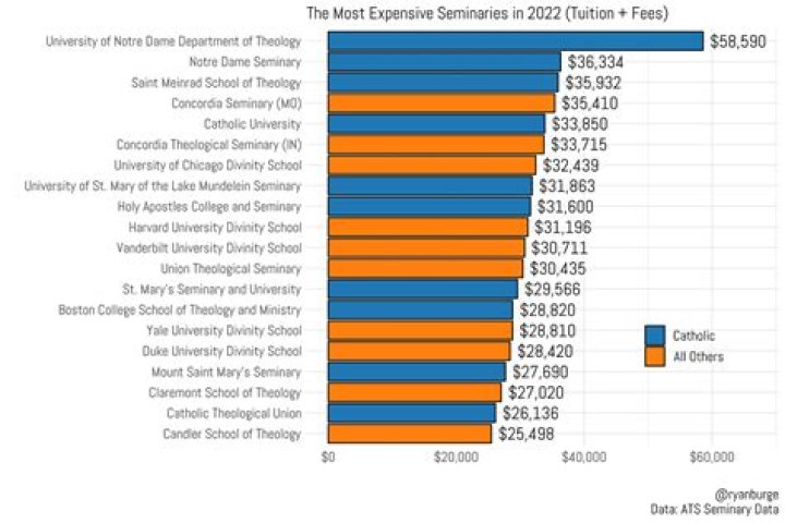 How much does the President of a Seminary make?