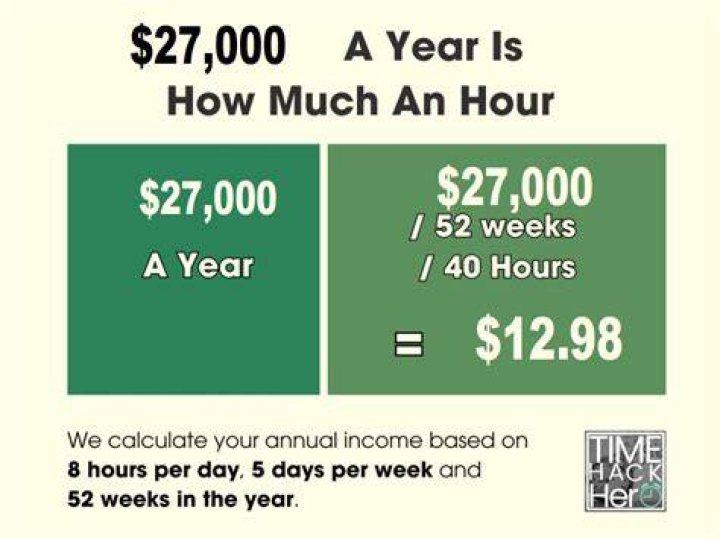 How much is 27000 a year per week?