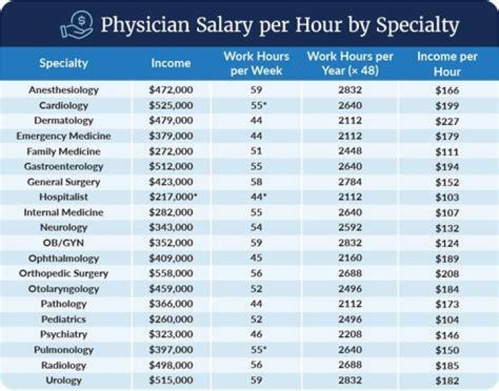 How much is a physician paid?
