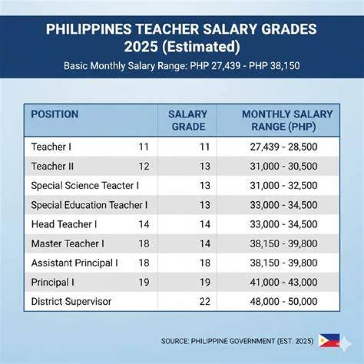 How much is the salary of a teacher in the Philippines 2021?