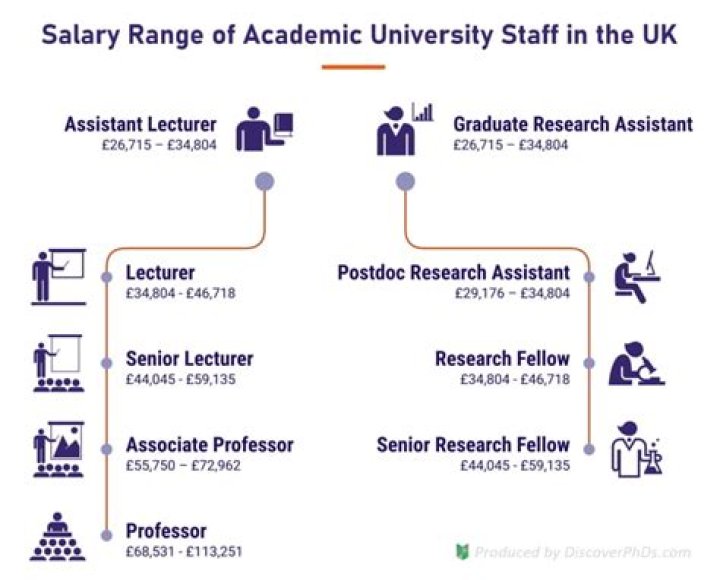How much is the salary of college professor?