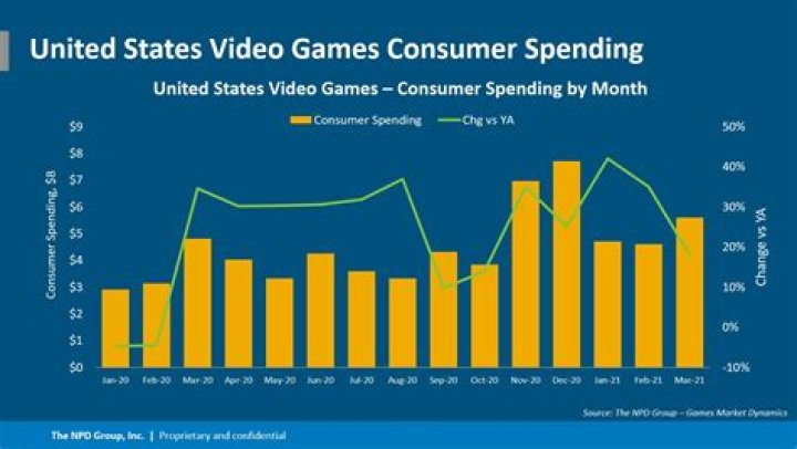 How much money did people spend on video games in 2019?