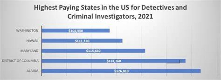 How much money do crime scene investigators make a year?