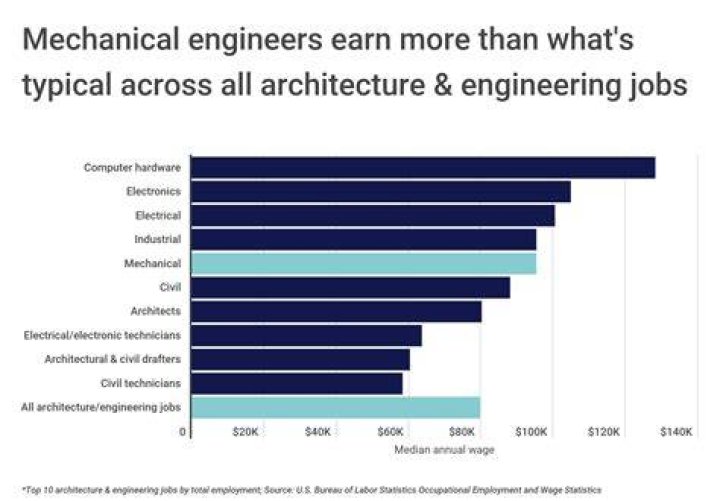 How much money do Petroleum Engineers make a month?