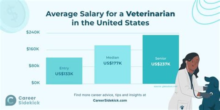 How much money do wildlife veterinarians make?