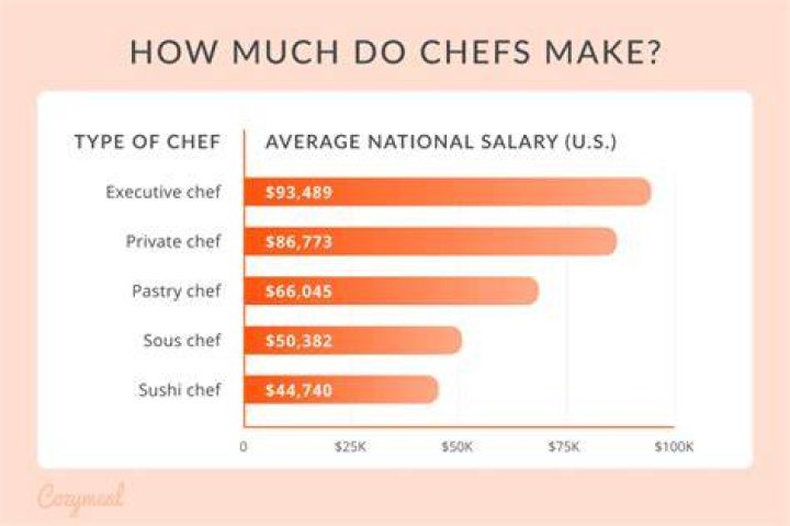 How much money does a chef make in Malaysia?
