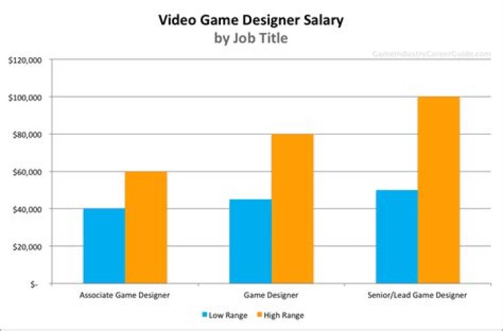 How much money does a game designer make a day?