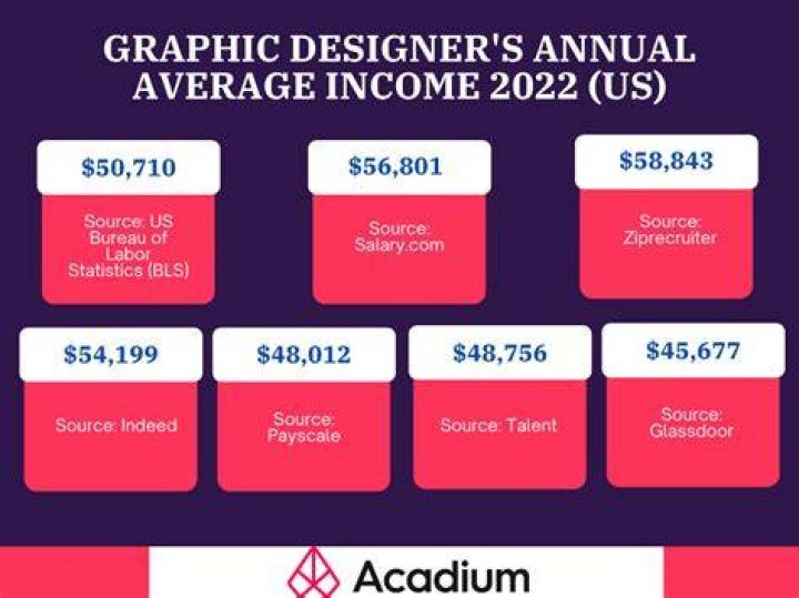 How much money does a product designer make?
