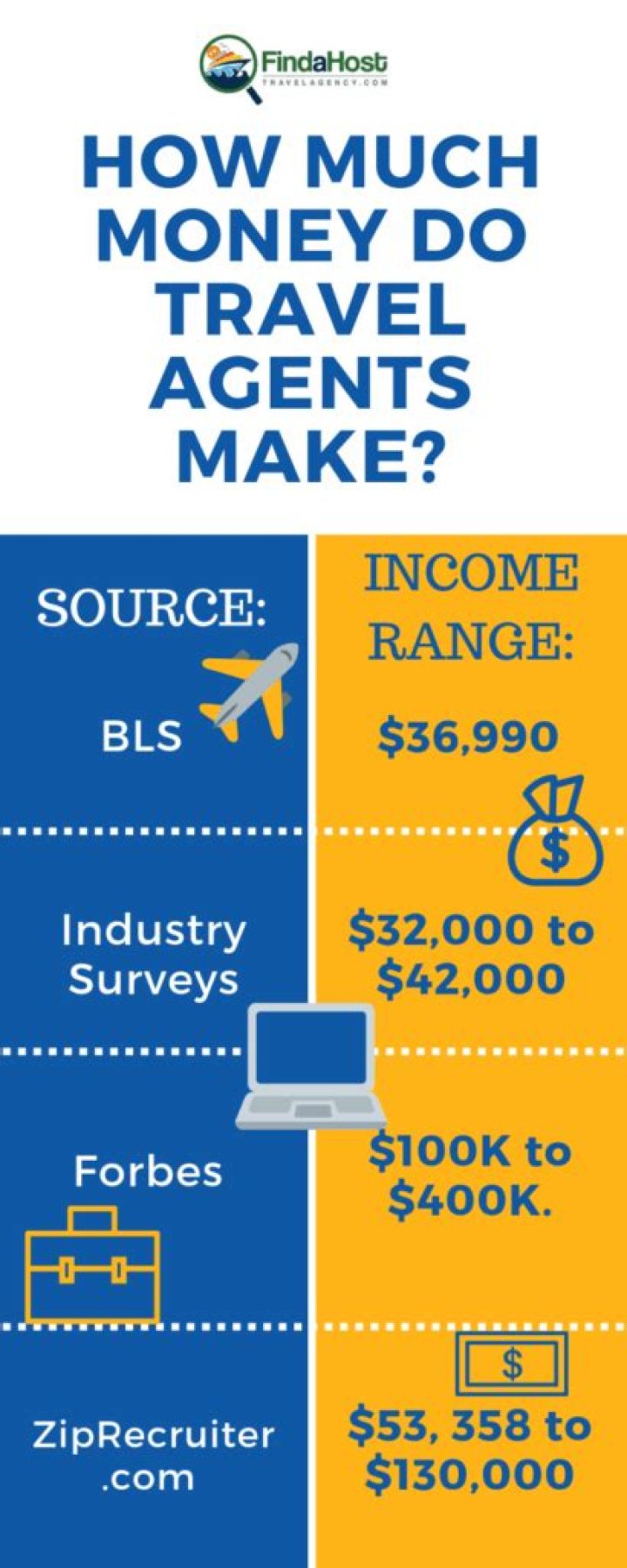How much money does a travel agent make UK?