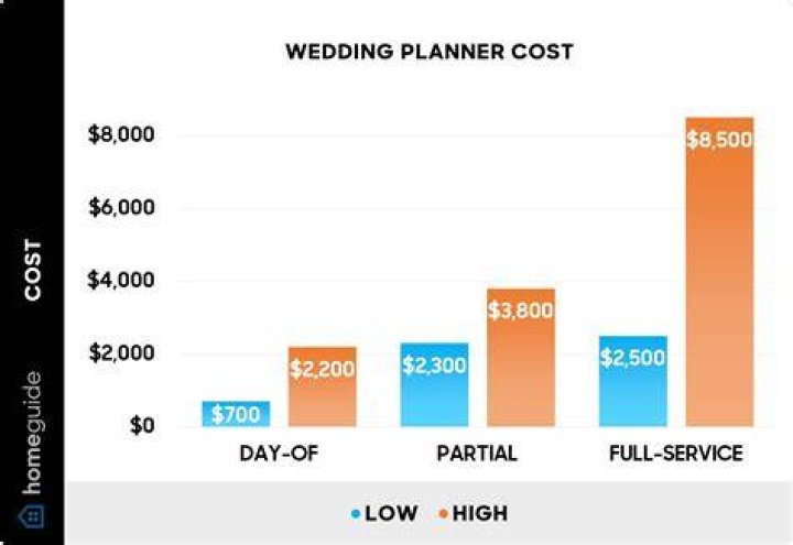 How much money does a wedding planner make per wedding?
