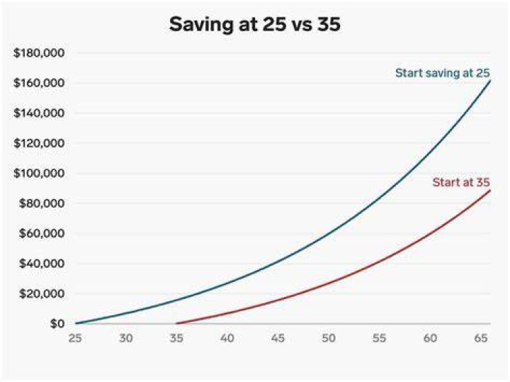 How much money does the average American have at retirement?