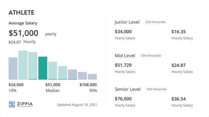 How much money does the average professional athlete make per year?