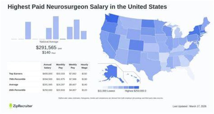How much money does the highest paid neurosurgeon make?