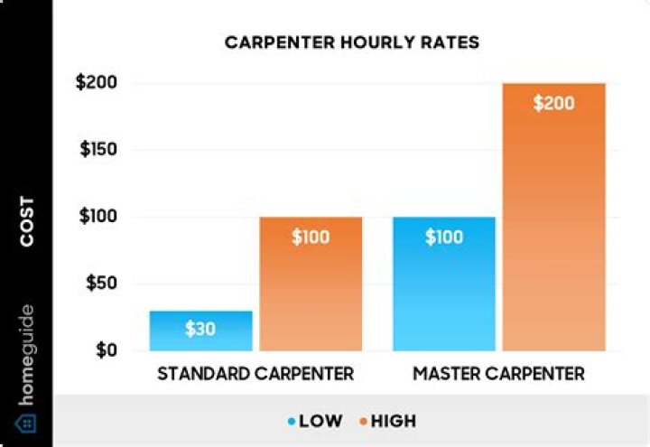 How much should a self employed carpenter charge per hour?