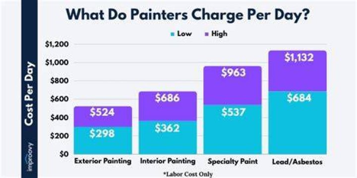 How much should I pay a painter per hour?