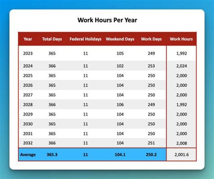 Is 2080 the number of work hours in a year?