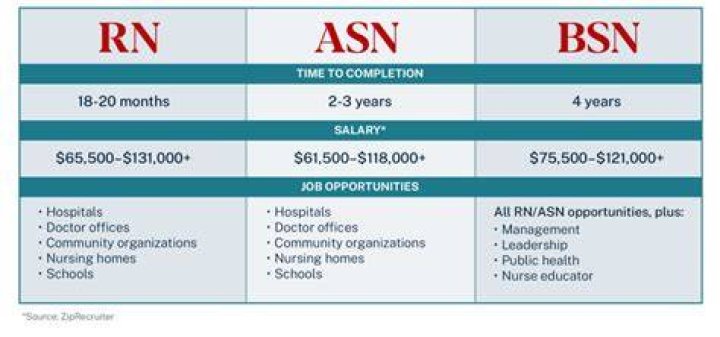 Is a BSN automatically an RN?