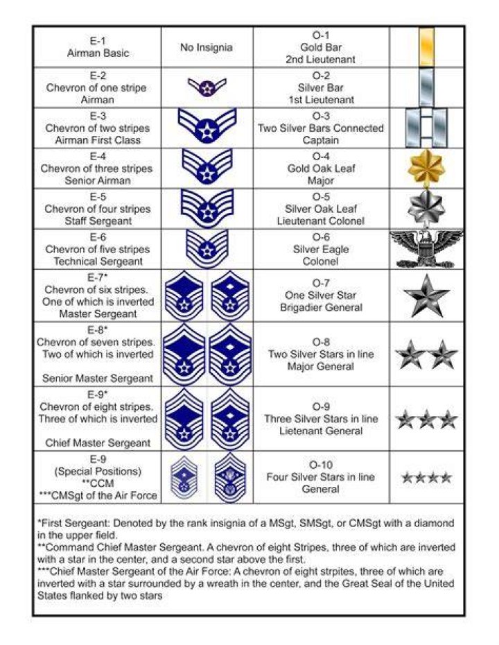 Is second lieutenant a high rank Air Force?