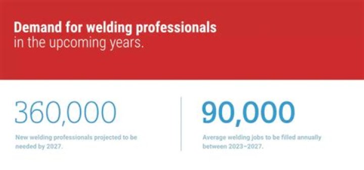Is there a high demand for welders?